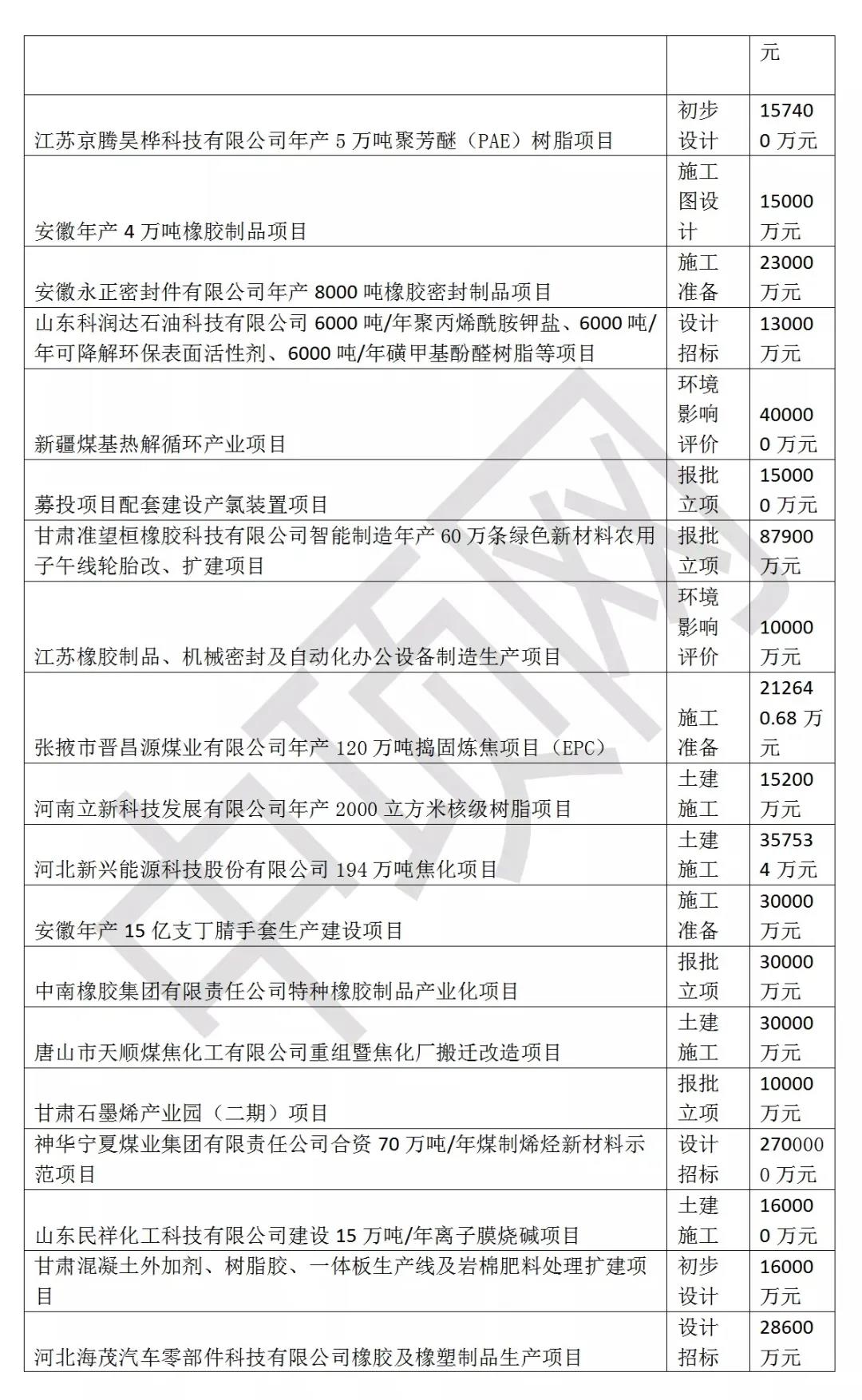 @閥門伙伴，2021年3月最新全國化工項(xiàng)目匯總
